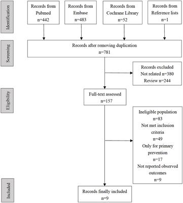 Fibroblast growth factor 21 and prognosis of patients with cardiovascular disease: A meta-analysis